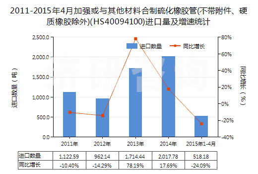 2011-2015年4月加強或與其他材料合制硫化橡膠管(不帶附件、硬質橡膠除外)(HS40094100)進口量及增速統(tǒng)計